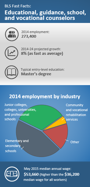 Educational, guidance, school, and vocational counselors. 2014 employment: 273,400. 2014-24 projected growth: 8% as fast as the average. Typical education: Master’s degree. 2014 top-employing industries: Elementary and secondary schools 45%; Junior colleges, colleges, universities, and professional schools 33%; Community and vocational rehabilitation services 5%; other 17%. May 2015 median annual wage: $56,660 higher than the $36,200 median wage for all occupations. Source:BLS