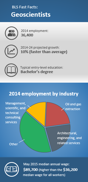 Geoscientists. 2014 employment: 36,400. 2014–24 projected growth: 10 percent (faster than average). Typical entry-level education: Bachelor’s degree 2014 top-employing industries: Architectural, engineering, and related services 23%; oil and gas extraction 22%; management, scientific, and technical consulting services 15%; other 41%. May 2015 median annual wage: $89,700 (higher than the $36,200 median wage for all occupations). Source: BLS