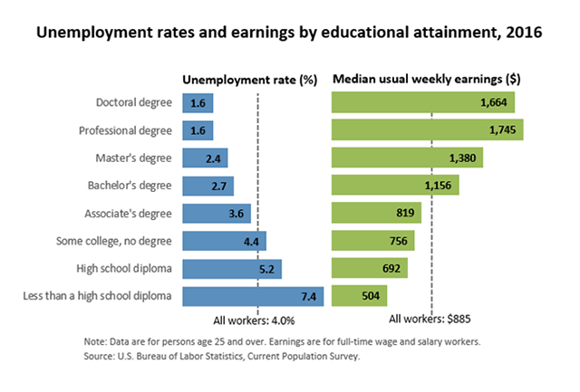 Unemployment rates and earnings by educational attainment, 2016