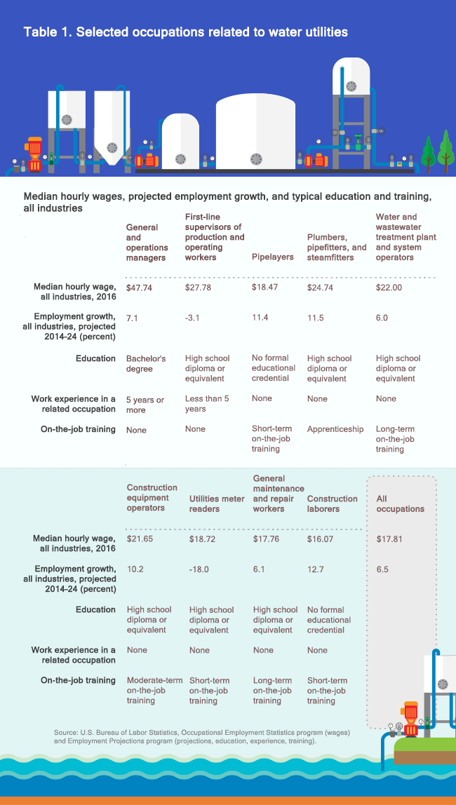 Table 1. Median hourly wages, projected employment growth, and typical education and training, all industries, for selected occupations related to water utilities.