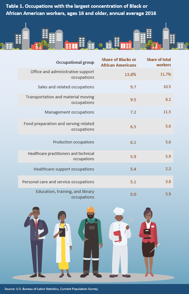 Table 1. Occupations with the largest concentration of Black or African American workers, ages 16 and older, annual average 2016