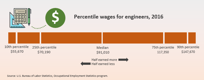 Percentile wages for engineers, 2016