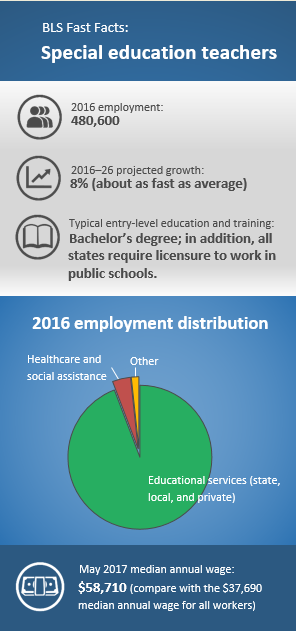 BLS Fast Facts: Special education teachers. 2016 employment: 480,600. 2016–26 projected growth: 8% (about as fast as average). Typical entry-level education: Bachelor’s degree; in addition, all states require licensure to work in public schools. 2016 employment distribution: Educational services; state, local, and private 94.6%; healthcare and social assistance 4.1%; other 1.3%. May 2017 median annual wage: $58,710 (compare with the $37,690 median annual wage for all workers).
