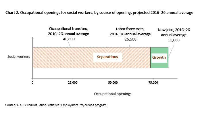 Chart 2. Occupational openings for social workers, projected 2016-26 annual average, by source