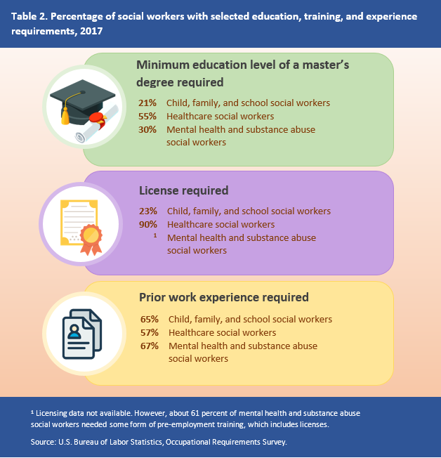 Table 2. Percentage of social workers with selected education, training, and experience requirements, 2017