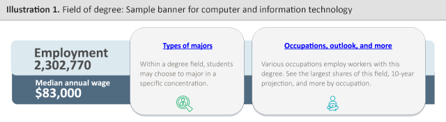 Computer and information field of degree. Employment: 2,302,770. Median annual wage: $83,000.