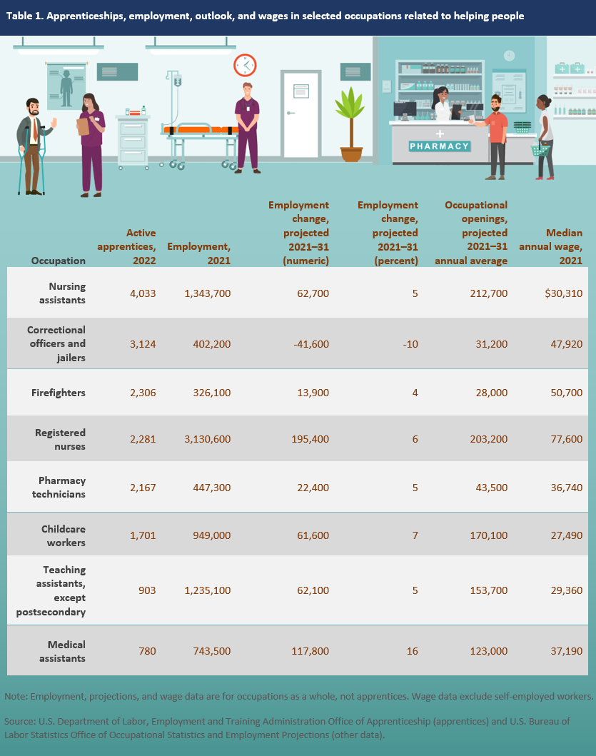 Table 1. Apprenticeships, employment, outlook, and wages in selected occupations related to helping people