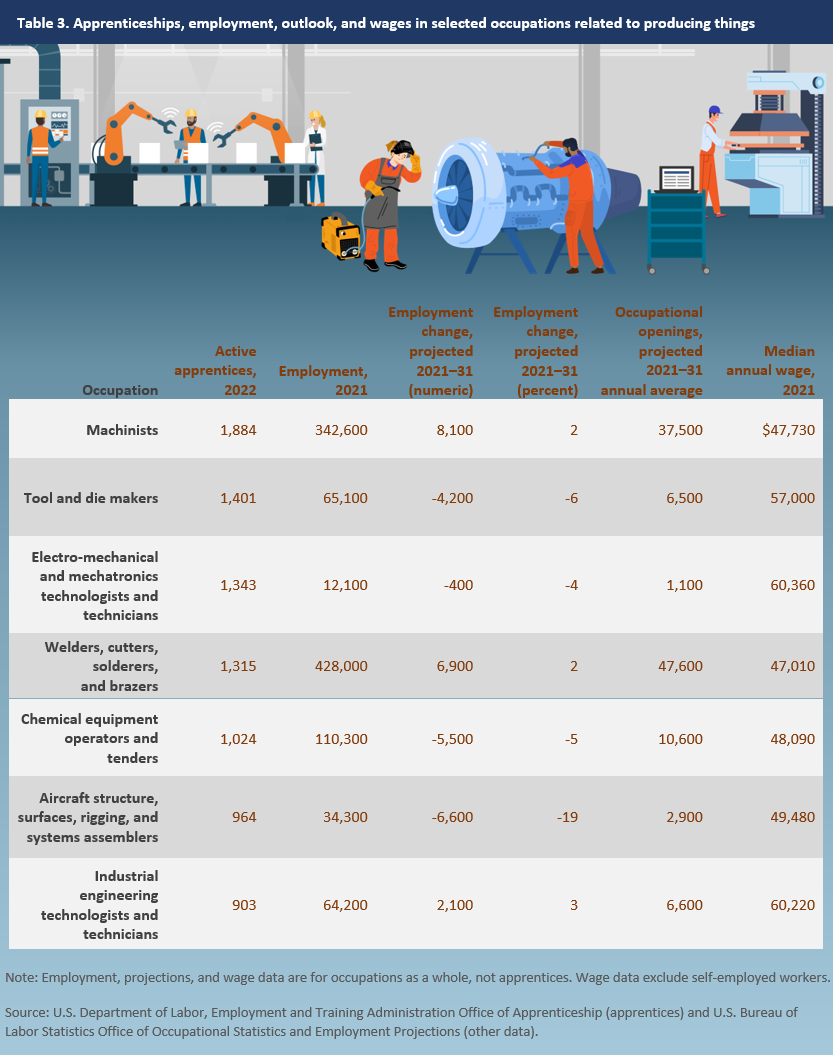 Table 3. Apprenticeships, employment, outlook, and wages in selected occupations related to producing things