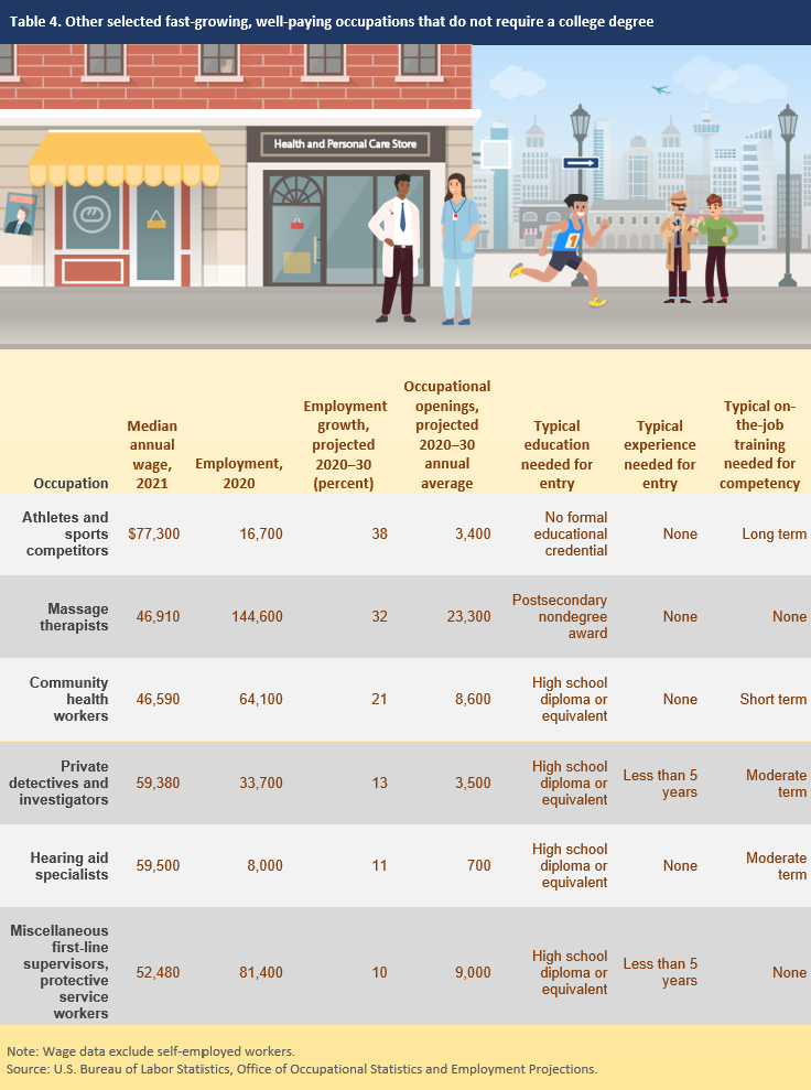 Table 4. Other selected fast-growing, well-paying occupations that do not require a college degree