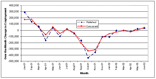 Figure 1. Third Closing Over-the-Month Change, Total Nonfarm, January 2001 through June 2002