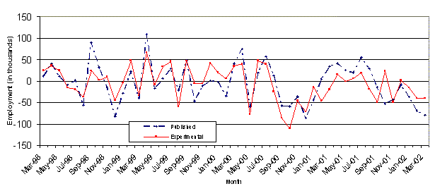 Figure 2. Over-the-month changes between Revisions, 1st Closing to 2nd Closing Seasonally Adjusted Total Nonfarm All Employees Series, March 1998 - March 2002