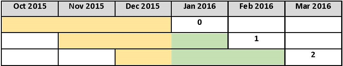 Chart 2: Months in scope for quarter 1 (FMLI161)
