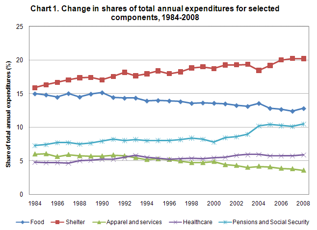 Chart 1. Change in shares of total annual expenditures for selected components, 1984-2008