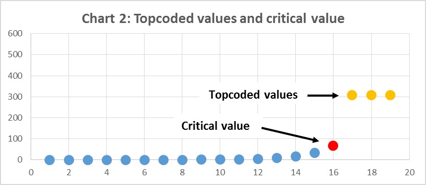 Chart 2 with post-topcoded data