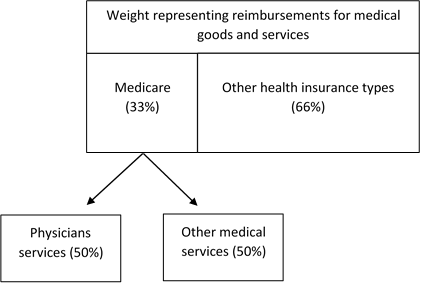 Figure C. Reassigning Health Insurance Weight