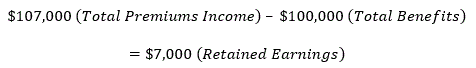 1.	Total benefits paid out in year T are subtracted from total premiums income in year T to get the retained earnings.