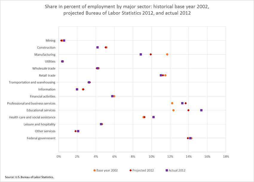 Share in percent of employment by major sector: historical base year 2002, projected Bureau of Labor Statistics 2012, and actual 2012