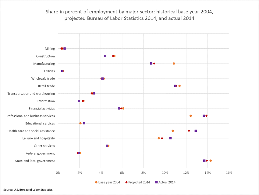 Share in percent of employment by major sector: historical base year 2004, projected Bureau of Labor Statistics 2014, and actual 2014