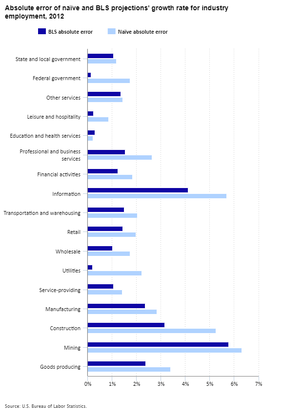 Absolute error of naïve and Bureau of Labor Statistics projections for industry employment, 2012