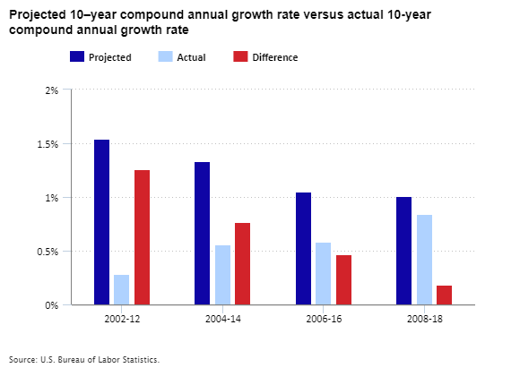 Projected 10–year compound annual growth rate versus actual 10–year compound annual growth rate