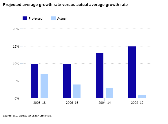 Projected average growth rate versus actual average growth rate
