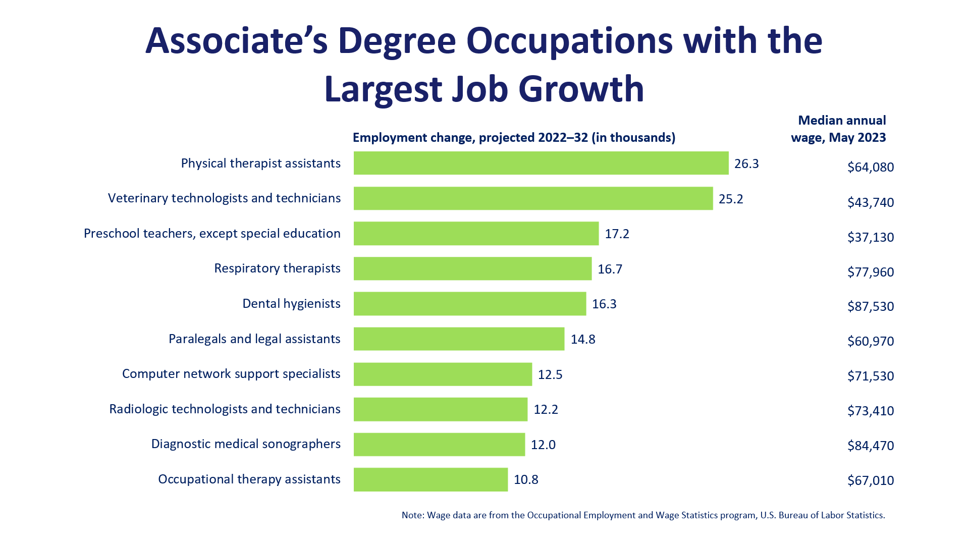Occupations with the largest projected growth, associates degree