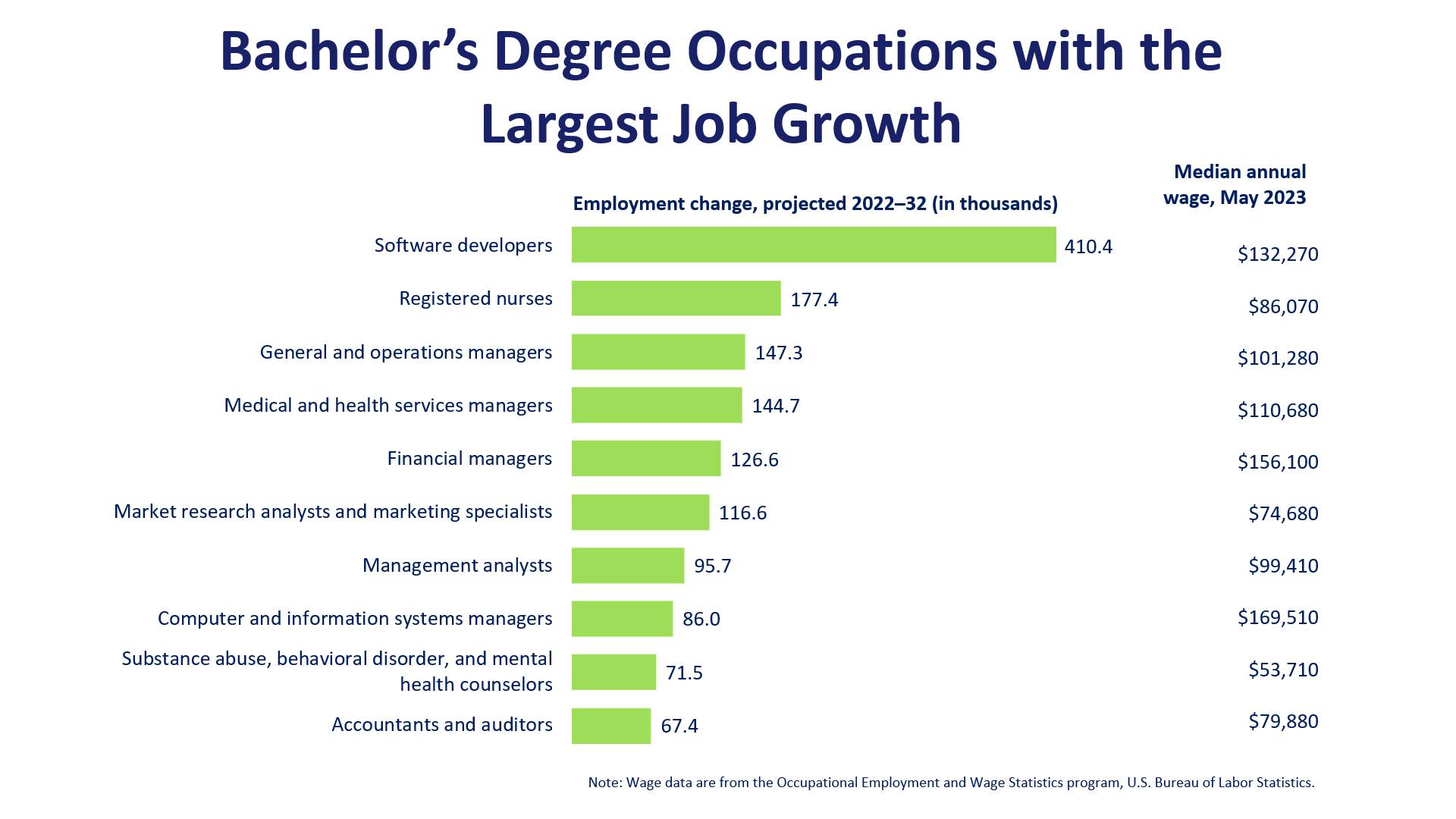 Occupations with the largest projected growth, bachelors degree