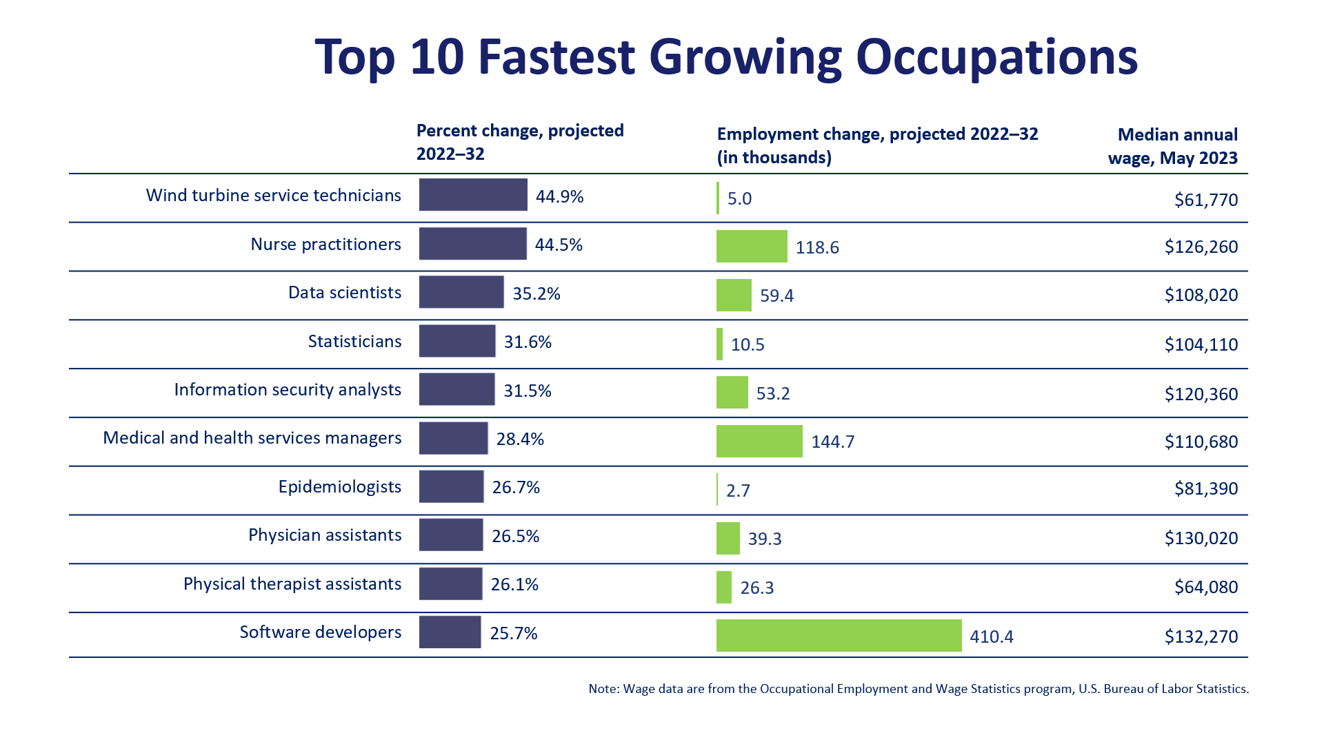 Top 10 fastest growing occupations