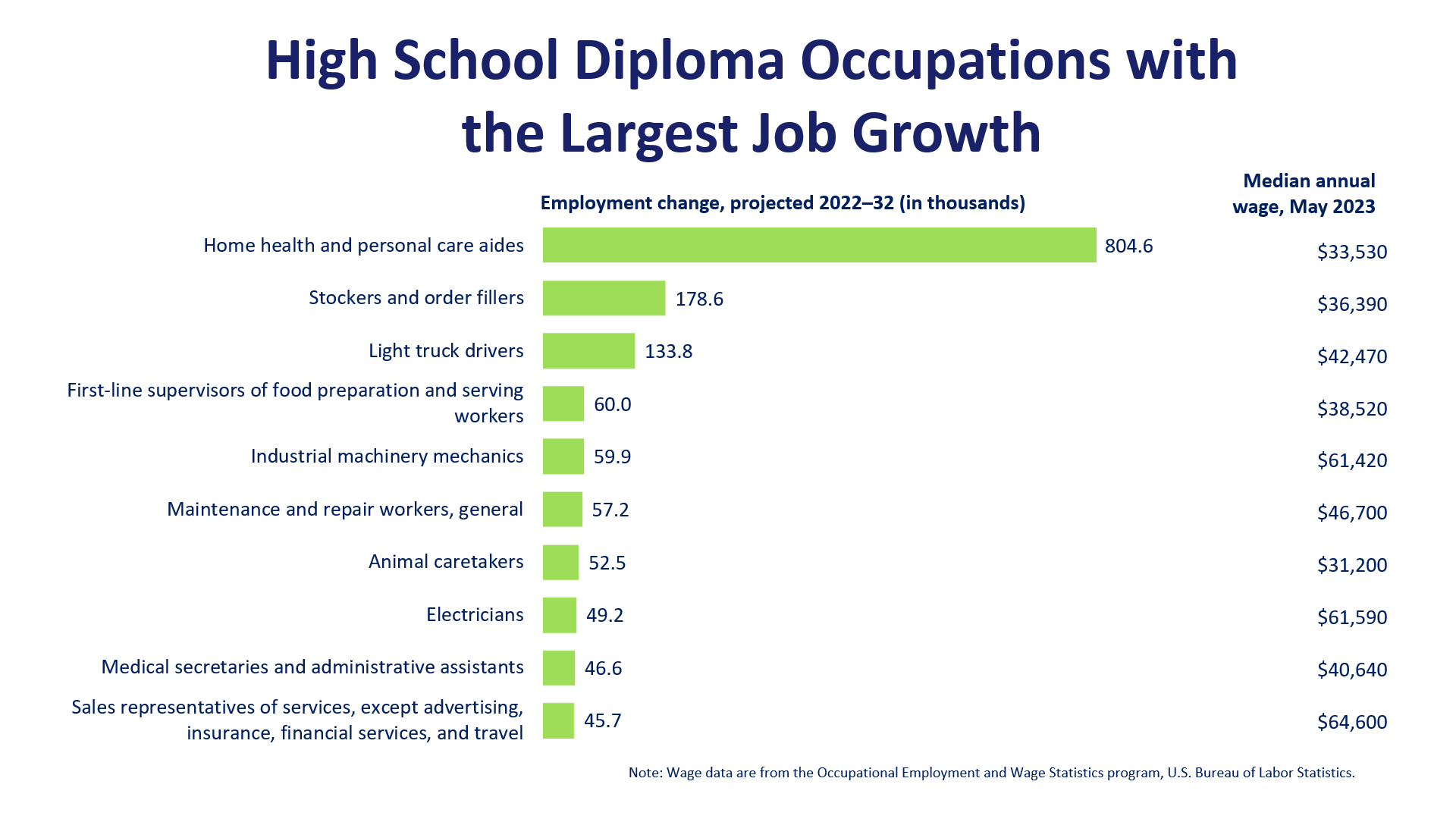 Occupations with the largest projected growth, High School