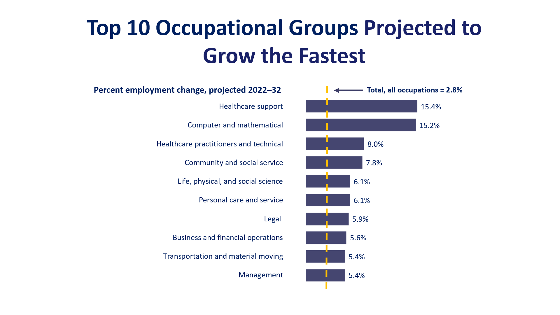 Projected percent change, by selected occupational group, 2021–31