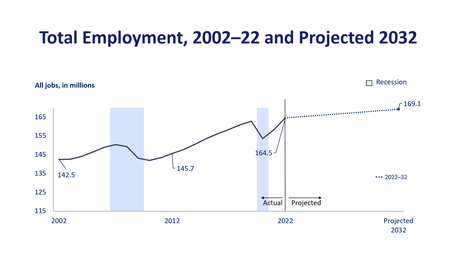 Total employment, 2002 to projected 2032