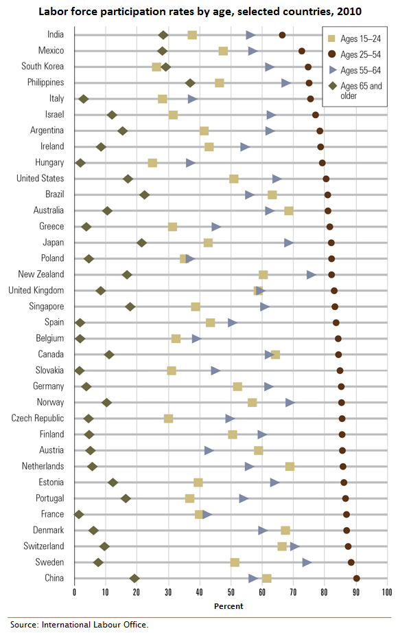 Chart 2.3 Labor force participation rates by age, selected countries, 2010