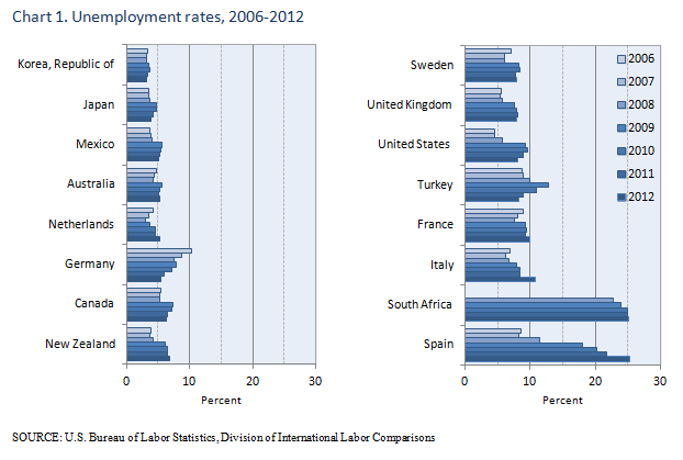 Unemployment rates, 2006-2012