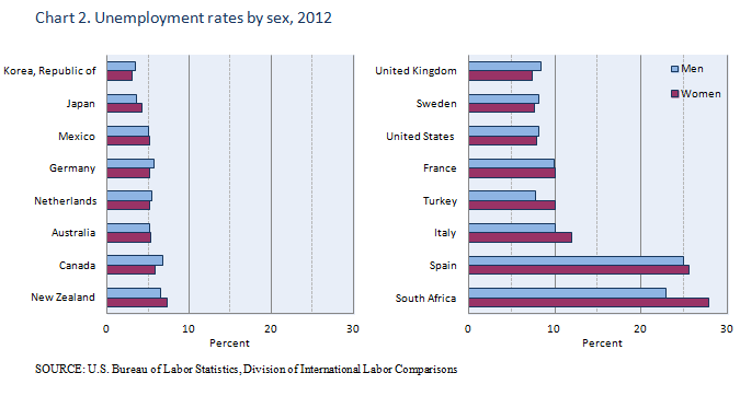 Unemployment rates by sex, 2012