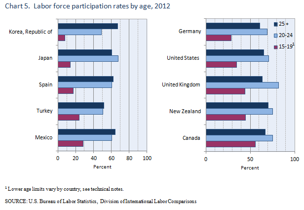 Labor force participation rates by age, 2012
