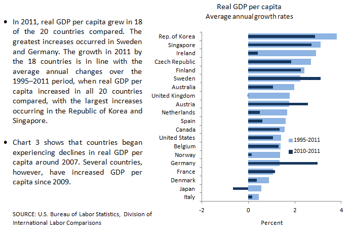 GDP per capita growth chart