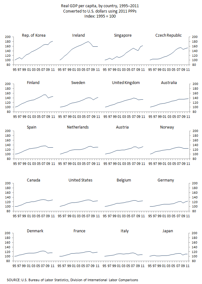 Real GDP per Capita charts