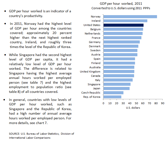 GDP per hour worked chart