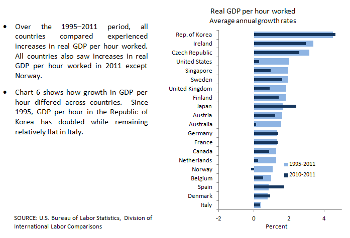 GDP per hour worked growth chart