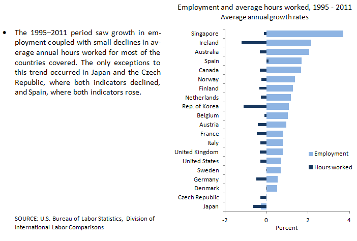 Employment and average hours worked growth chart