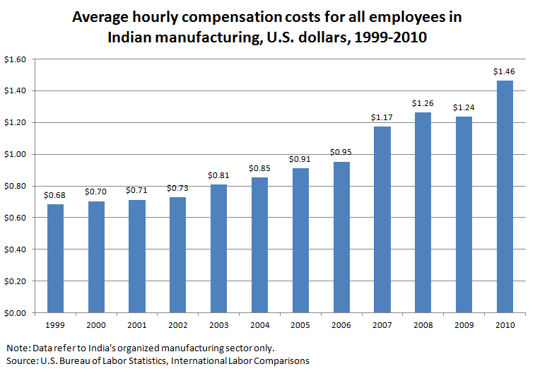 Average hourly compensation costs for all employees in Indian manufacturing, U.S. dollars, 1999-2010
