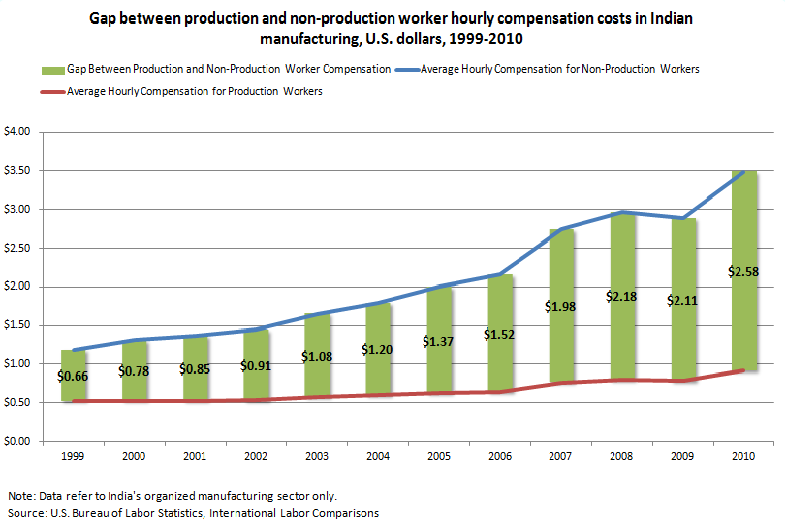Gap between production and non-production worker hourly compensation costs in Indian manufacturing, U.S. dollars, 1999-2010