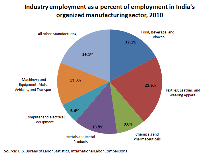 Industry employment as a percent of employment in India's organized manufacturing sector, 2010