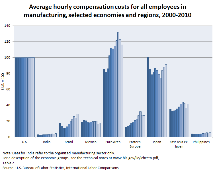 Average hourly compensation costs for all employees in manufacturing, selected economies and regions, 2000-2010