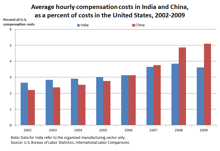 Average hourly compensation costs in India and China, as a percent of costs in the United States, 2002-2009