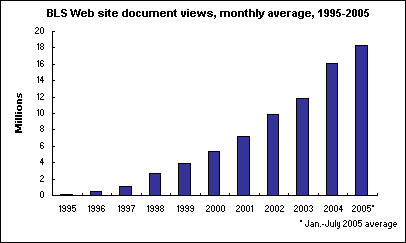 BLS Web site document views, monthly average, in millions, 1995-2005