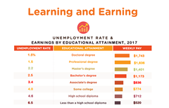 Learning and earning