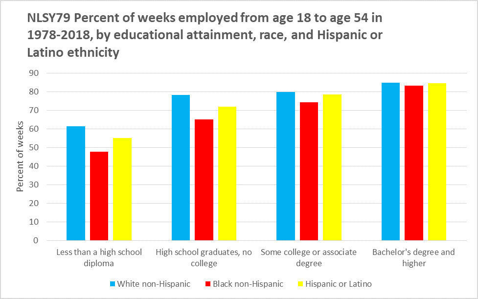nlsy79-percent-employed-ages-18-54