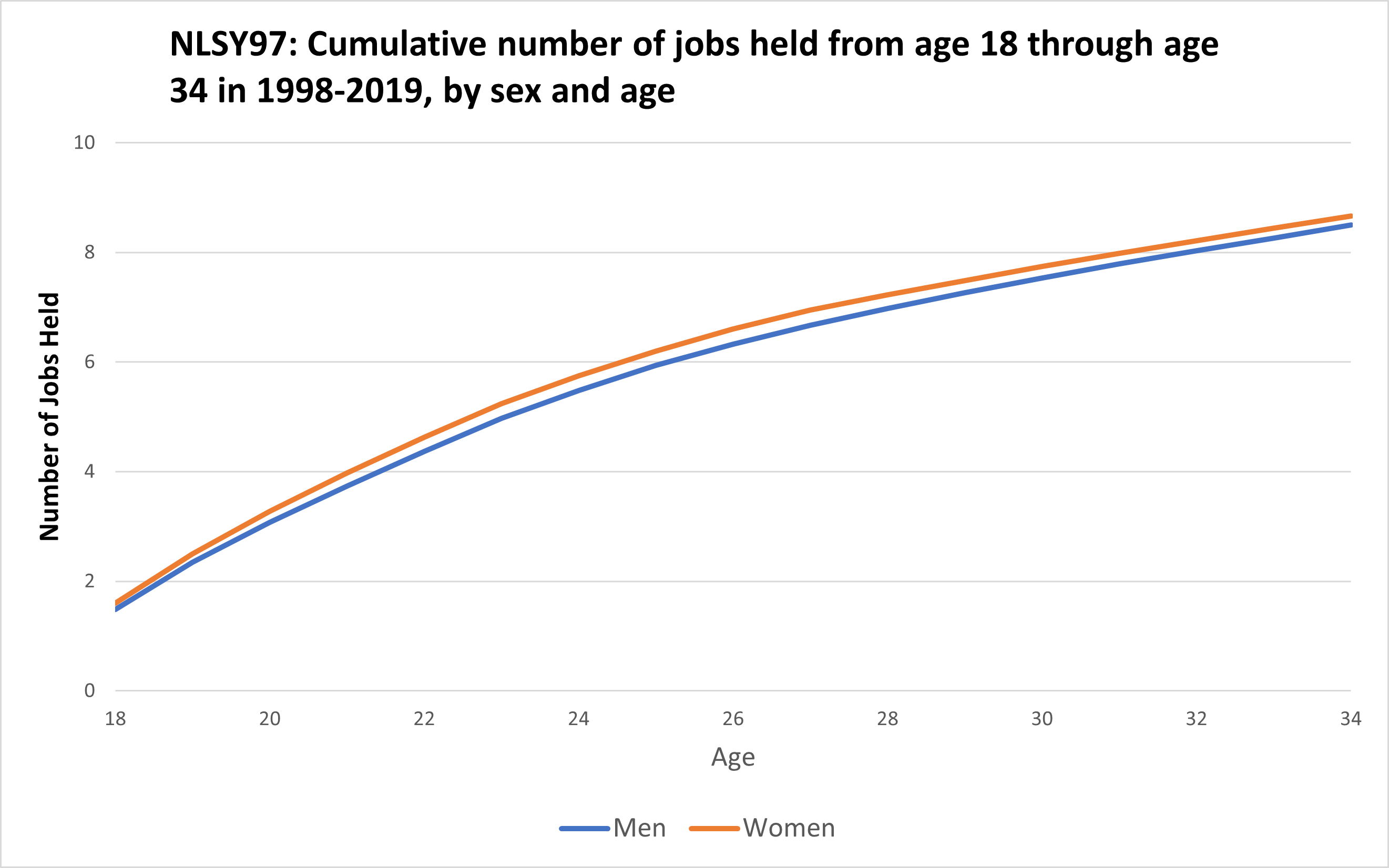 NLSY97-cumulative-jobs-ages-18-to-34