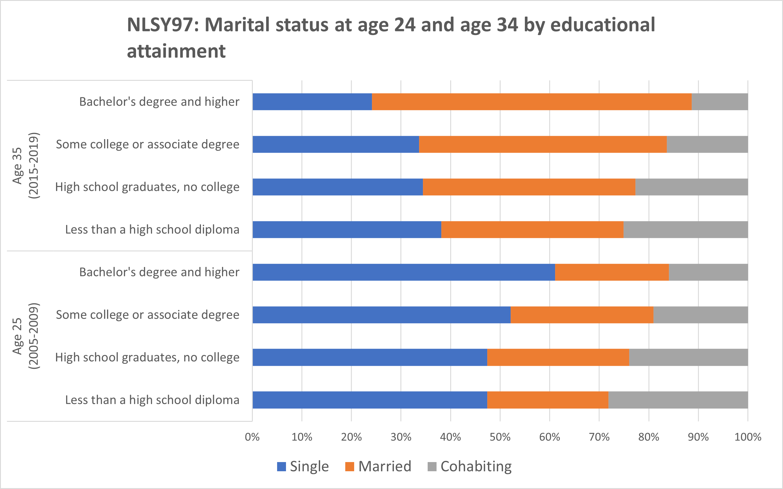 NLSY97-marital-status-ages-24-and-34